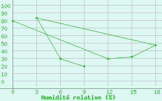 Courbe de l'humidit relative pour Pavlovskij Posad