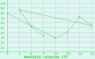 Courbe de l'humidit relative pour Primorsko-Ahtarsk