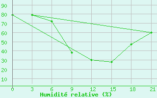 Courbe de l'humidit relative pour Lepel