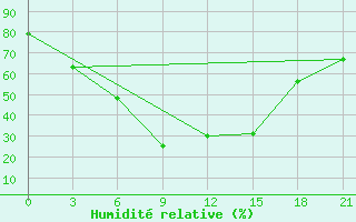 Courbe de l'humidit relative pour Jangi-Jugan