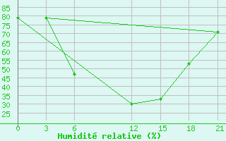 Courbe de l'humidit relative pour Tymvou