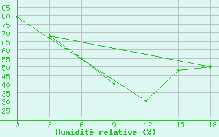 Courbe de l'humidit relative pour Voi