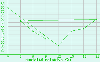 Courbe de l'humidit relative pour Molchanovo