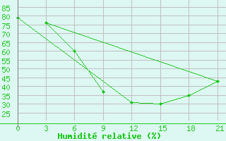 Courbe de l'humidit relative pour Severodvinsk