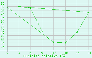 Courbe de l'humidit relative pour Kisinev