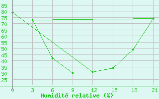 Courbe de l'humidit relative pour Orel