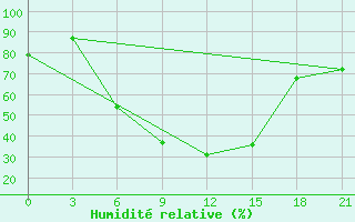 Courbe de l'humidit relative pour Balasov