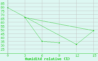 Courbe de l'humidit relative pour Ujuk