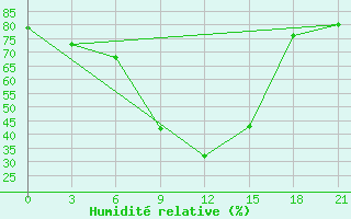 Courbe de l'humidit relative pour Inza