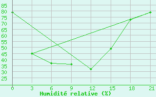 Courbe de l'humidit relative pour Ggp Katek