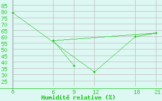 Courbe de l'humidit relative pour Mavrovo