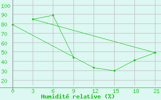 Courbe de l'humidit relative pour Ternopil