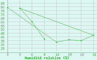 Courbe de l'humidit relative pour Uhta