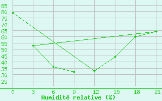 Courbe de l'humidit relative pour Wladikavkaz