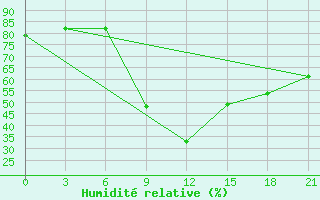 Courbe de l'humidit relative pour Spas-Demensk