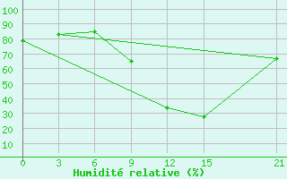 Courbe de l'humidit relative pour Medenine