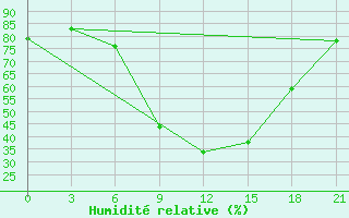 Courbe de l'humidit relative pour Vasilevici