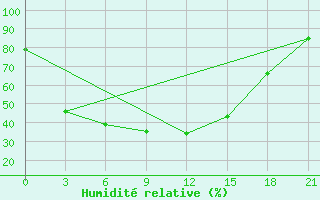 Courbe de l'humidit relative pour Omsk