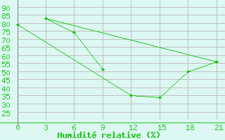 Courbe de l'humidit relative pour Sarny