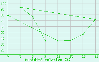 Courbe de l'humidit relative pour Sluck