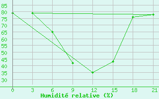 Courbe de l'humidit relative pour Sar'Ja