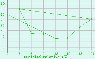 Courbe de l'humidit relative pour Zlobin