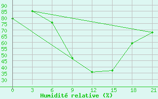 Courbe de l'humidit relative pour Kharkiv