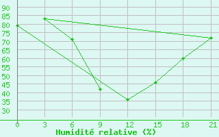 Courbe de l'humidit relative pour Lamia