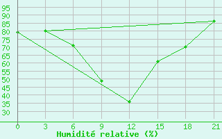 Courbe de l'humidit relative pour Nazran'