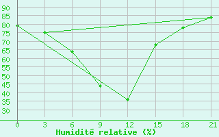 Courbe de l'humidit relative pour Sevan Ozero