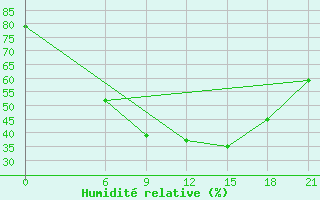 Courbe de l'humidit relative pour Novaja Ladoga