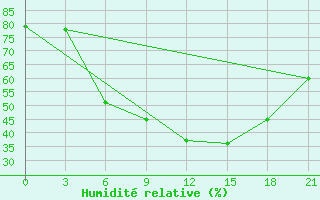 Courbe de l'humidit relative pour Joskar-Ola