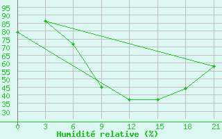 Courbe de l'humidit relative pour Komrat