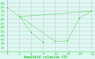 Courbe de l'humidit relative pour Saim