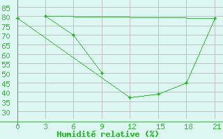 Courbe de l'humidit relative pour Thala