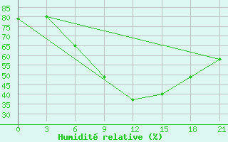 Courbe de l'humidit relative pour Chernivtsi