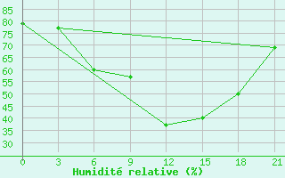 Courbe de l'humidit relative pour Lida