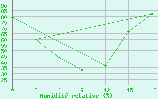 Courbe de l'humidit relative pour Tanguj