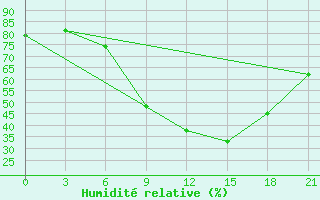 Courbe de l'humidit relative pour Kasserine