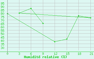 Courbe de l'humidit relative pour Campobasso