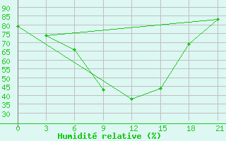 Courbe de l'humidit relative pour Inza