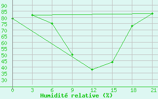 Courbe de l'humidit relative pour Chernivtsi