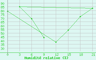 Courbe de l'humidit relative pour Elan