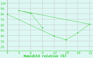 Courbe de l'humidit relative pour Osijek / Klisa