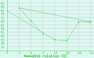 Courbe de l'humidit relative pour Gotnja