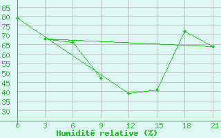 Courbe de l'humidit relative pour Colpon-Ata