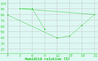 Courbe de l'humidit relative pour Pochinok