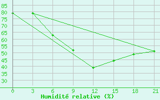 Courbe de l'humidit relative pour Erbogacen