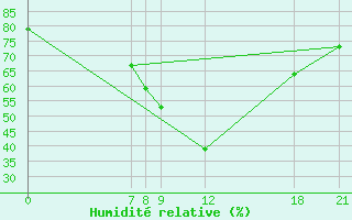 Courbe de l'humidit relative pour Kamishli