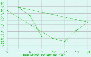 Courbe de l'humidit relative pour Voronkovo